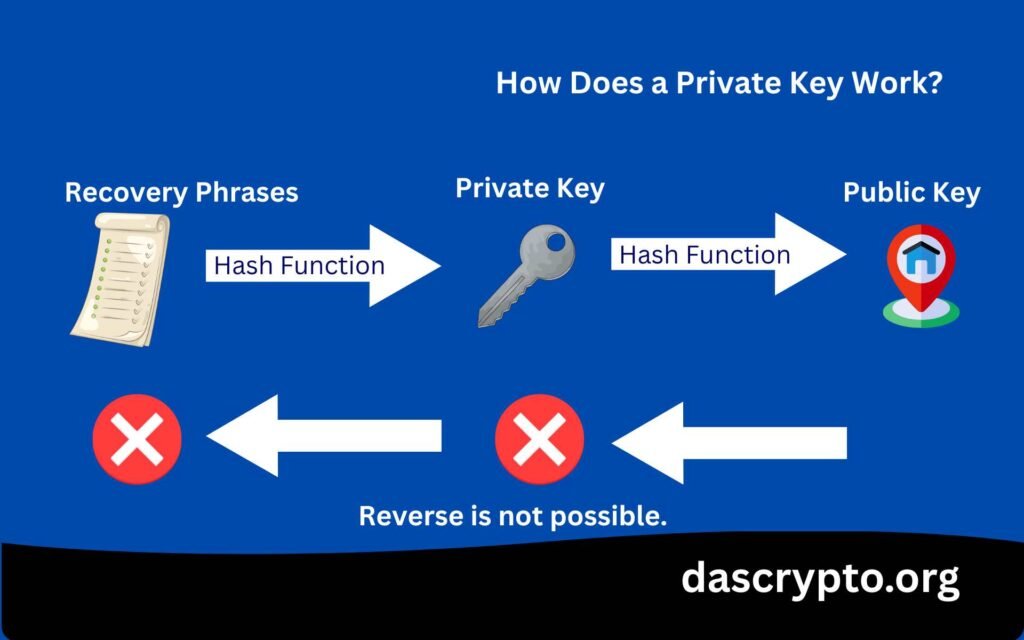 How are Private Keys Created? How Do They Work