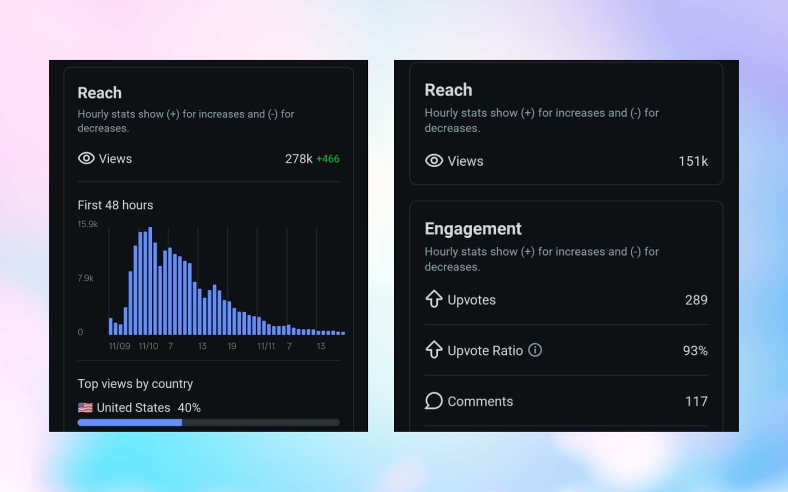 Das Crypto Social Media Reach