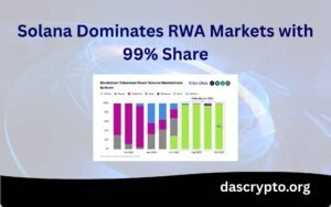Solana Dominates RWA Markets with 99% Share