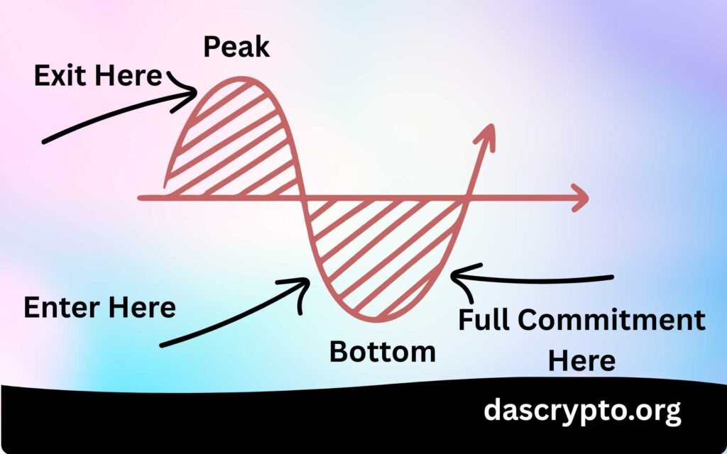 Peaks and Bottoms in Financial Markets