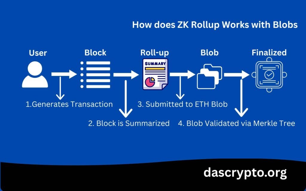 ZK Rollup with Blobs