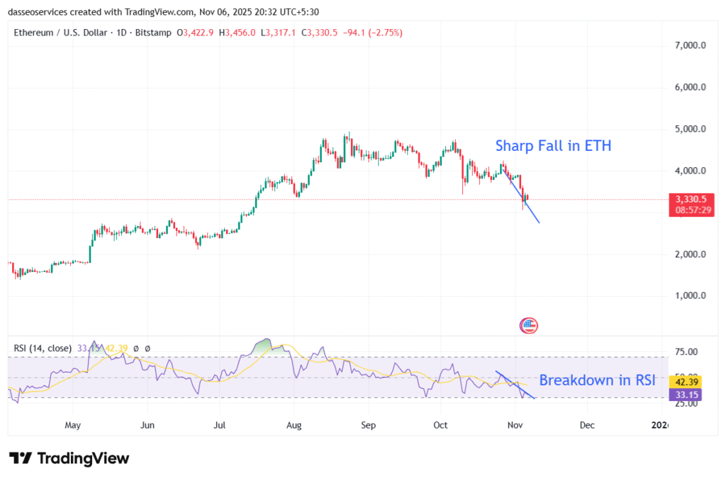 Ethereum Enters a Sharp Downtrend as RSI Turns Negative